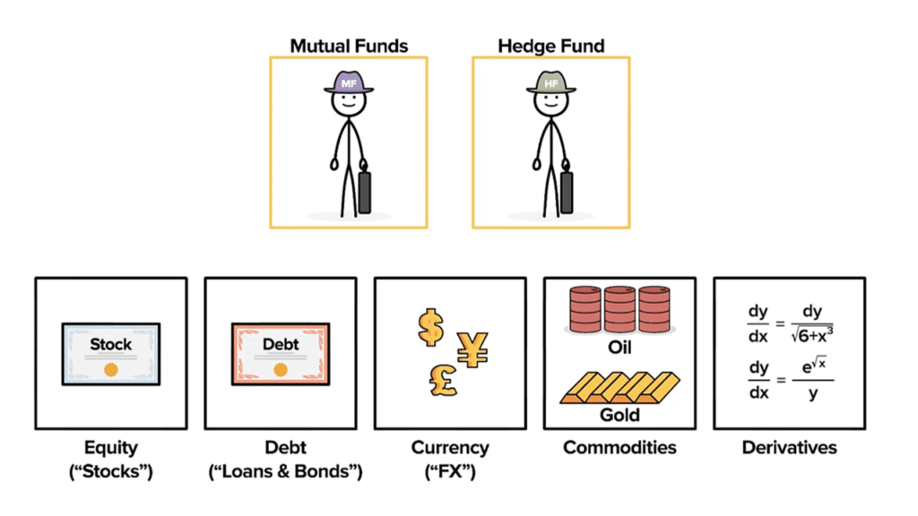 An image showing the most common types of Investments for Hedge Funds vs Mutual Funds