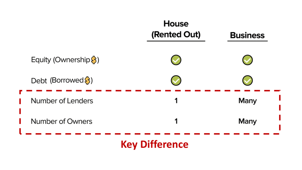 Table showing that the key difference between houses and businesses is the number of owners and lenders involved