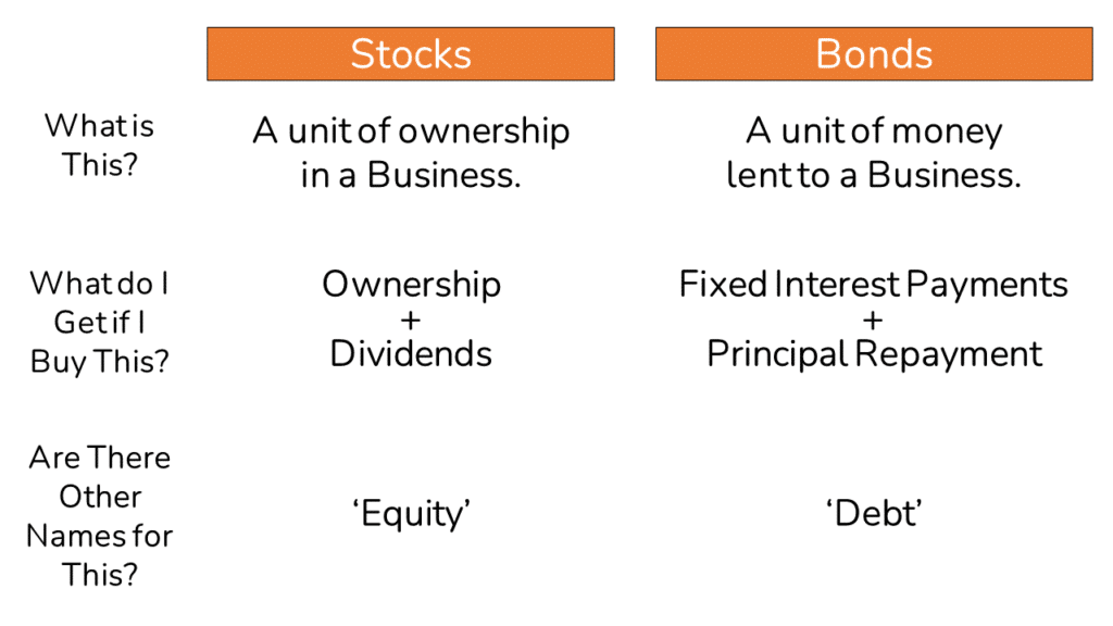 A table showing the difference between Stocks and Bonds at a very high level. 