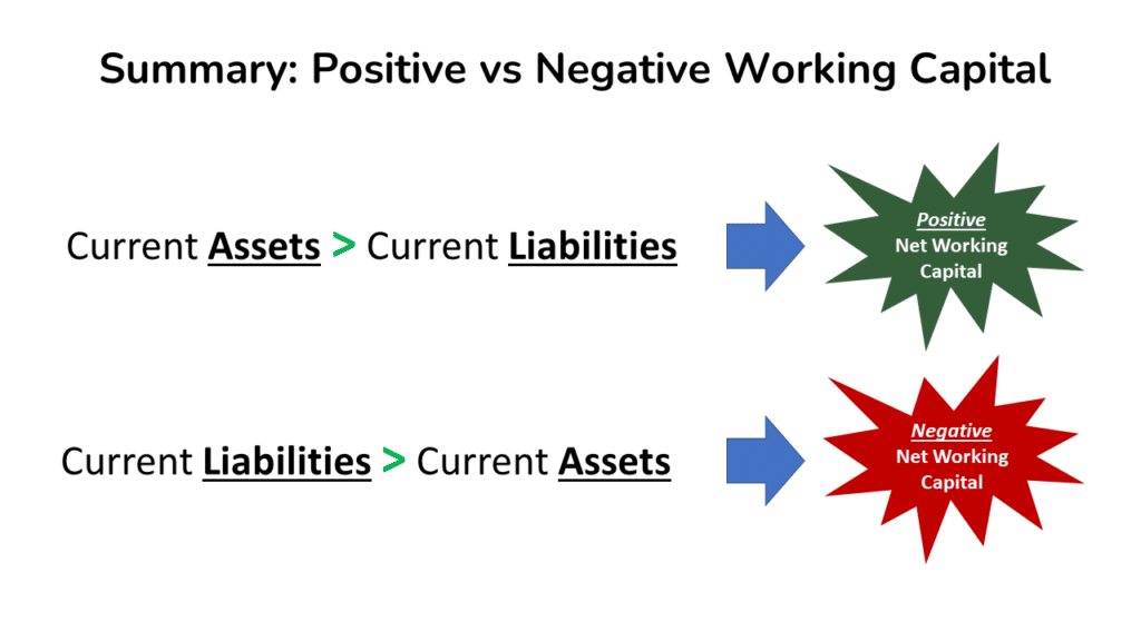 A summary of the definitions of positive and negative net working capital