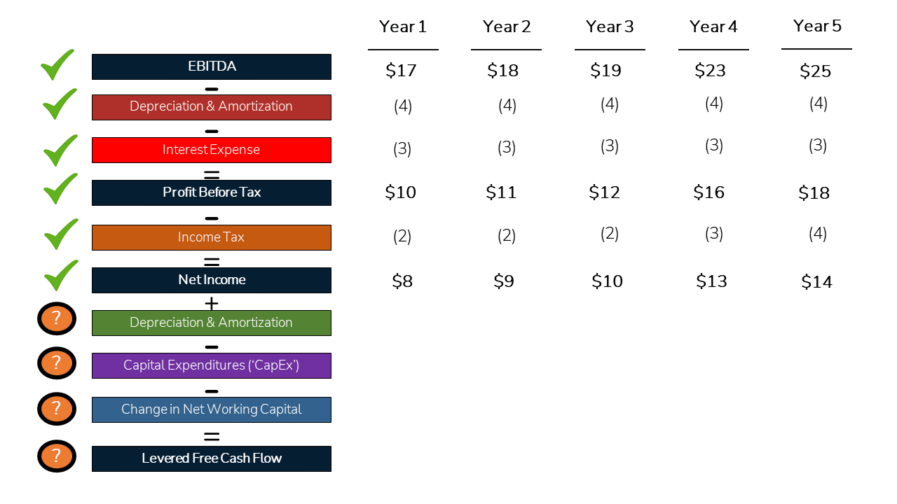 an image showing the calculation of Net Income to get to Levered Free Cash Flow.