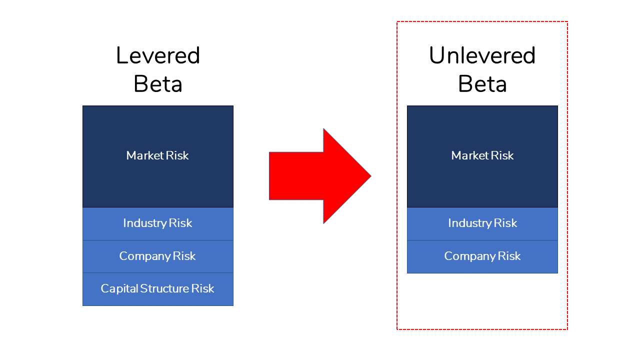 Unlevered Beta Formula – Ultimate Guide (2023)