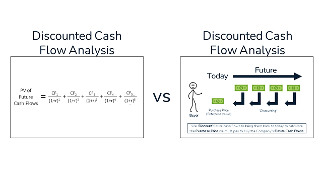 Two versions of a discounted cash flow analysis, a formula only and a visual timeline