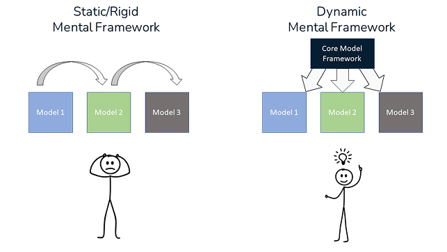 Rigid static mental frameworks compared with flexible frameworks that adapt to each problem