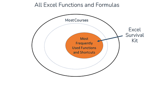 Nested circles showing Excel Survival Kit covers the most frequently used Excel functions