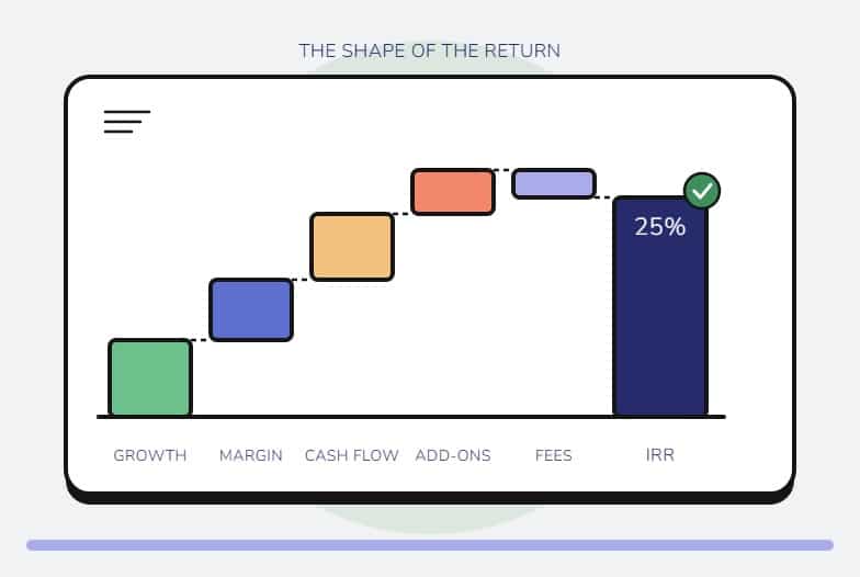 IRR bridge breaking a 25% return into growth, margin, cash flow, add-ons and fees