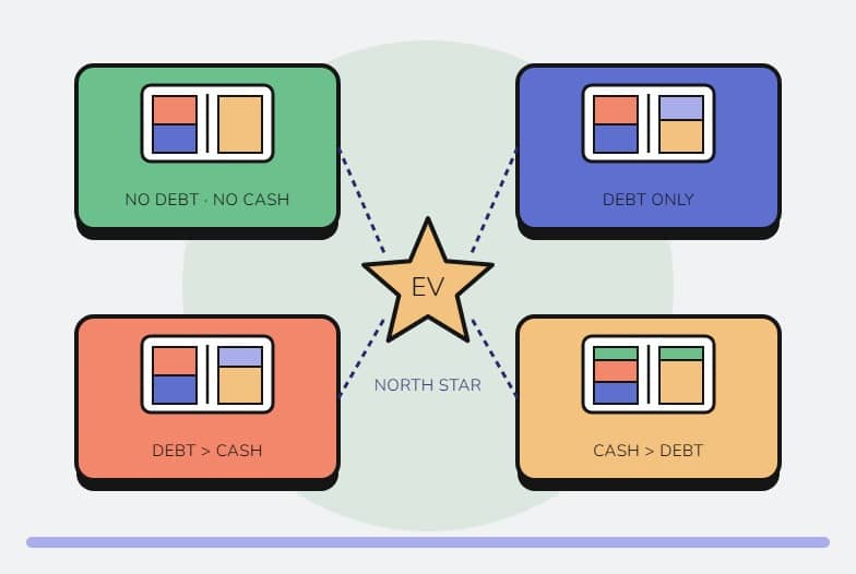 Sources and uses scenarios around EV: no debt or cash, debt only, debt over cash, cash over debt