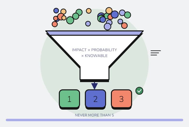 Key Investment Factor funnel filtering issues by impact, probability and knowability down to never more than 5