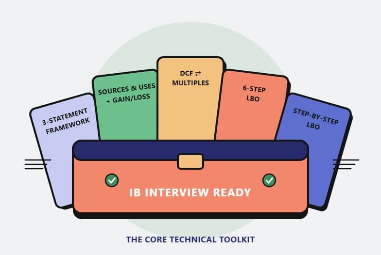 IB Interview Ready toolkit with the 3-statement, sources and uses, DCF, 6-step LBO and paper LBO frameworks