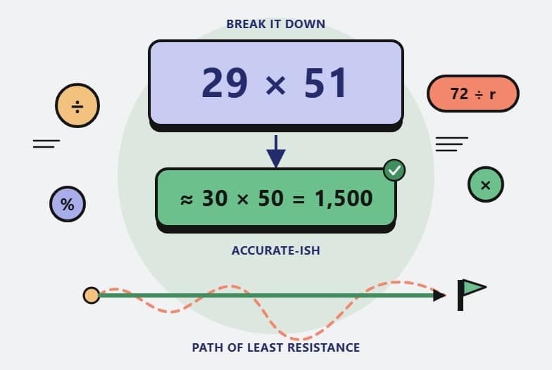 Mental math shortcut rounding 29 x 51 to about 30 x 50 equals 1,500
